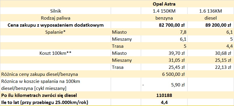 Opel Astra porównanie silnika benzynowego oraz diesla
