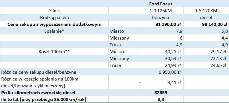 Ford Focus porównanie silnika benzynowego oraz diesla