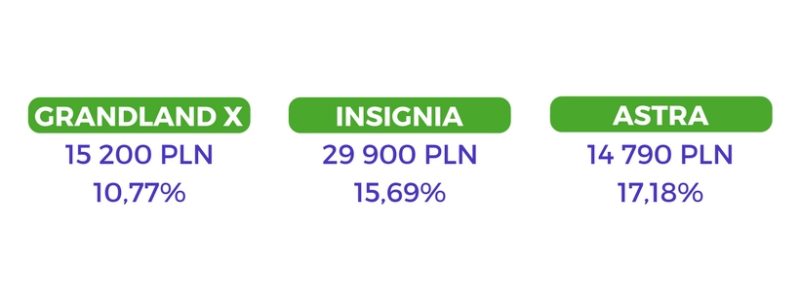 Najwyższe rabaty w kwietniu Opel