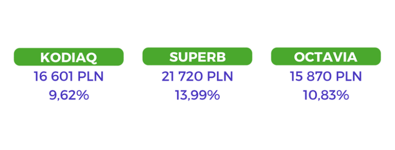 ajwyższe rabaty w Skodzie w kwietniu 2018