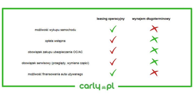 Podstawowe różnice pomiędzy wynajmem długoterminowym a leasingiem operacyjnym