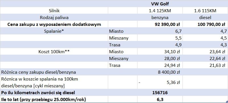 VW Golf porównanie silnika benzynowego oraz diesla