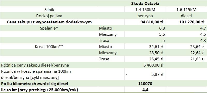 Skoda Octavia porównanie silnika benzynowego oraz diesla